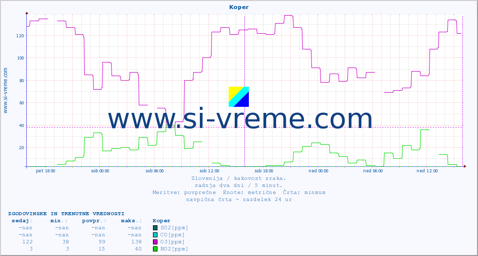POVPREČJE :: Koper :: SO2 | CO | O3 | NO2 :: zadnja dva dni / 5 minut.