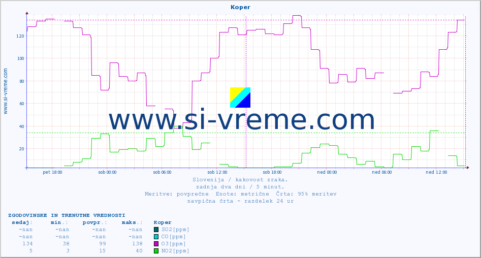 POVPREČJE :: Koper :: SO2 | CO | O3 | NO2 :: zadnja dva dni / 5 minut.