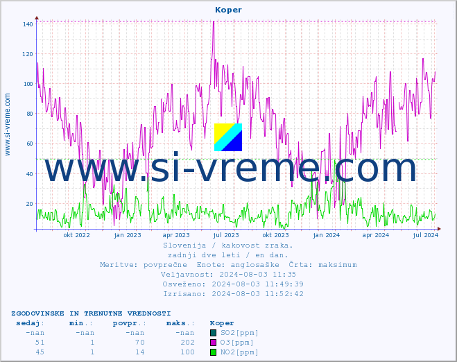 POVPREČJE :: Koper :: SO2 | CO | O3 | NO2 :: zadnji dve leti / en dan.