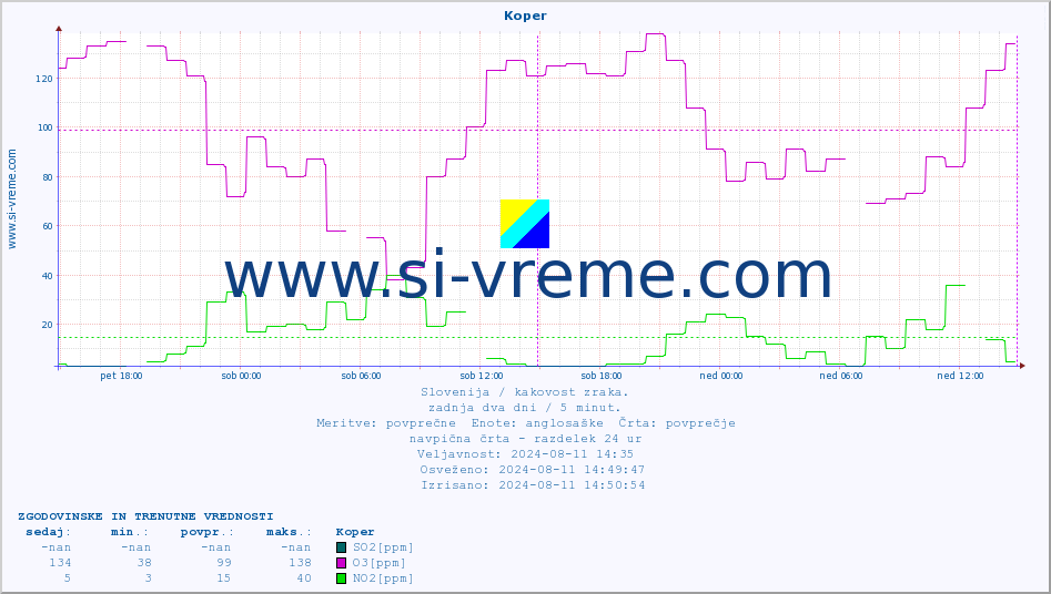 POVPREČJE :: Koper :: SO2 | CO | O3 | NO2 :: zadnja dva dni / 5 minut.