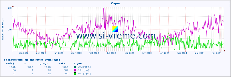 POVPREČJE :: Koper :: SO2 | CO | O3 | NO2 :: zadnji dve leti / en dan.