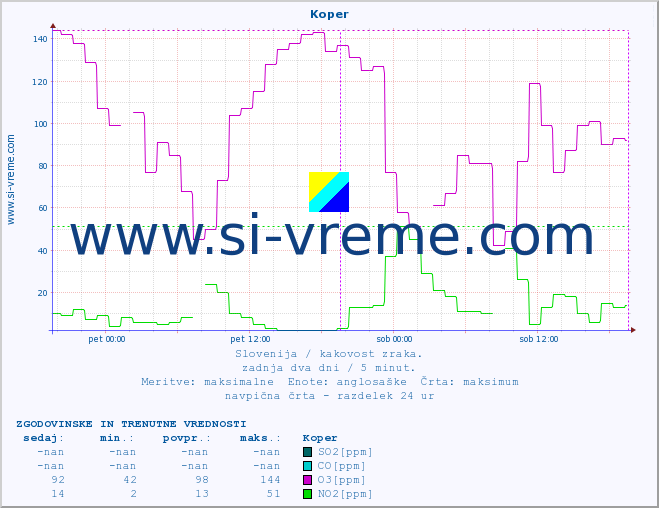 POVPREČJE :: Koper :: SO2 | CO | O3 | NO2 :: zadnja dva dni / 5 minut.