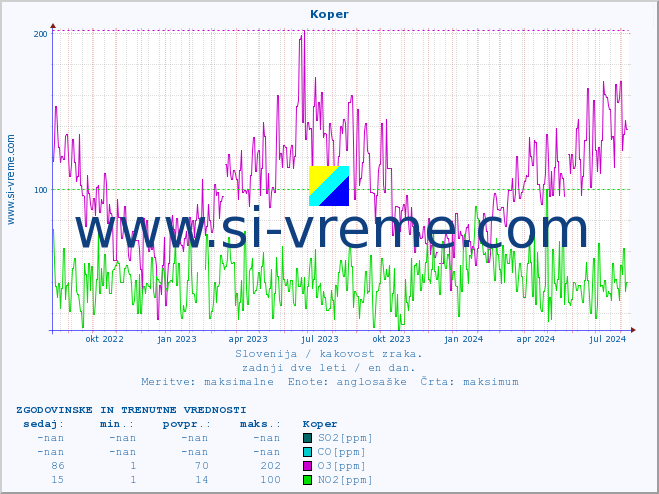 POVPREČJE :: Koper :: SO2 | CO | O3 | NO2 :: zadnji dve leti / en dan.