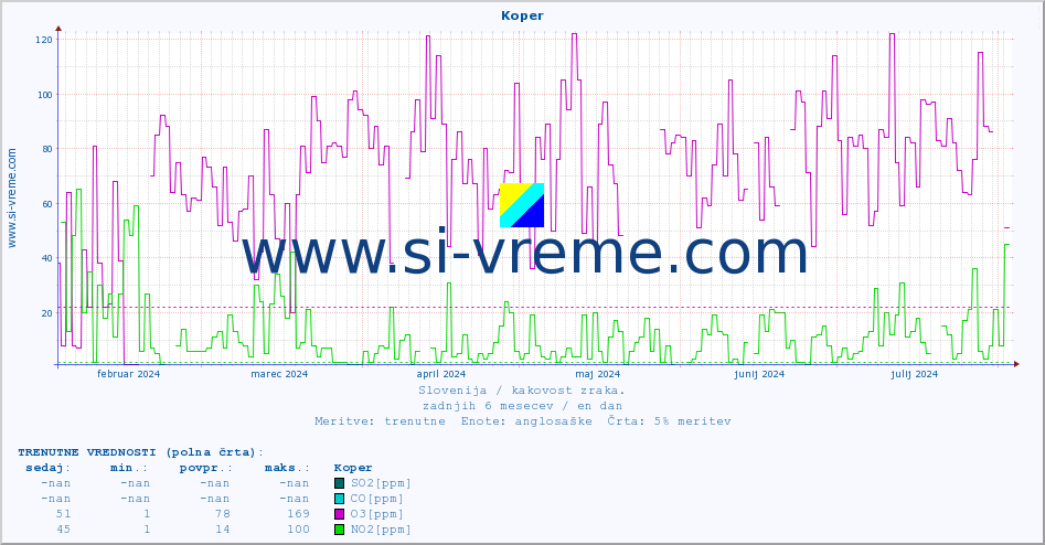 POVPREČJE :: Koper :: SO2 | CO | O3 | NO2 :: zadnje leto / en dan.