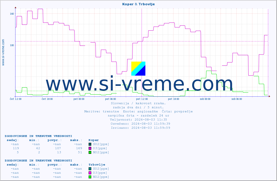 POVPREČJE :: Koper & Trbovlje :: SO2 | CO | O3 | NO2 :: zadnja dva dni / 5 minut.