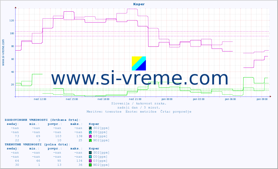 POVPREČJE :: Koper :: SO2 | CO | O3 | NO2 :: zadnji dan / 5 minut.