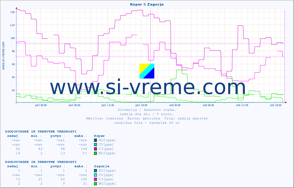 POVPREČJE :: Koper & Zagorje :: SO2 | CO | O3 | NO2 :: zadnja dva dni / 5 minut.