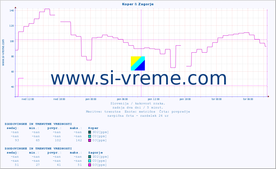 POVPREČJE :: Koper & Zagorje :: SO2 | CO | O3 | NO2 :: zadnja dva dni / 5 minut.