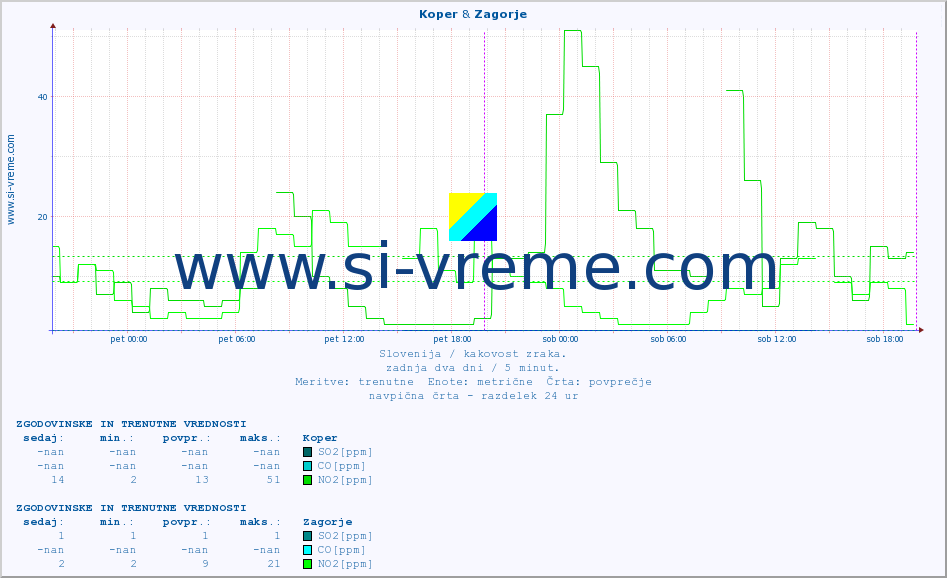 POVPREČJE :: Koper & Zagorje :: SO2 | CO | O3 | NO2 :: zadnja dva dni / 5 minut.