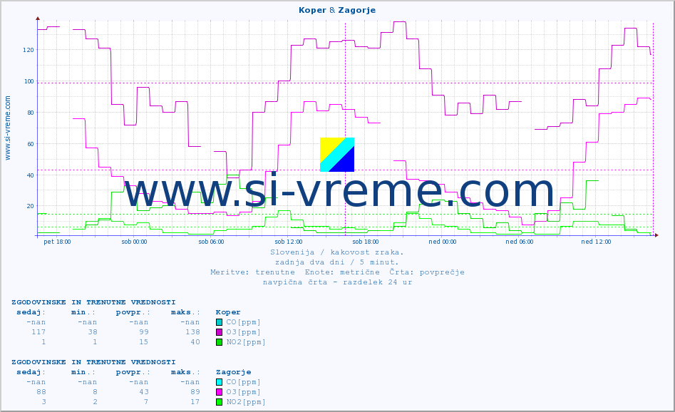 POVPREČJE :: Koper & Zagorje :: SO2 | CO | O3 | NO2 :: zadnja dva dni / 5 minut.