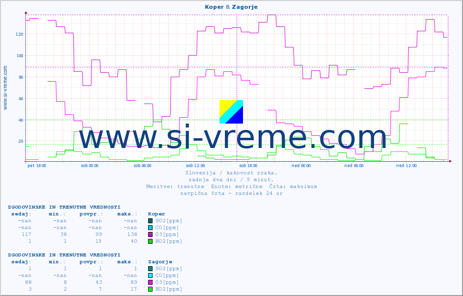 POVPREČJE :: Koper & Zagorje :: SO2 | CO | O3 | NO2 :: zadnja dva dni / 5 minut.