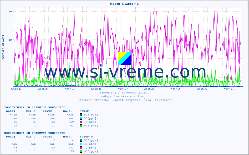 POVPREČJE :: Koper & Zagorje :: SO2 | CO | O3 | NO2 :: zadnja dva meseca / 2 uri.