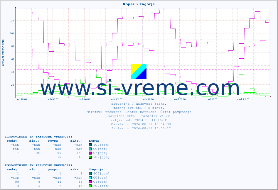 POVPREČJE :: Koper & Zagorje :: SO2 | CO | O3 | NO2 :: zadnja dva dni / 5 minut.