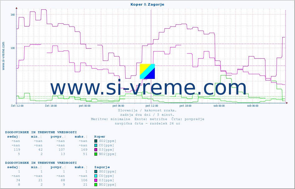 POVPREČJE :: Koper & Zagorje :: SO2 | CO | O3 | NO2 :: zadnja dva dni / 5 minut.