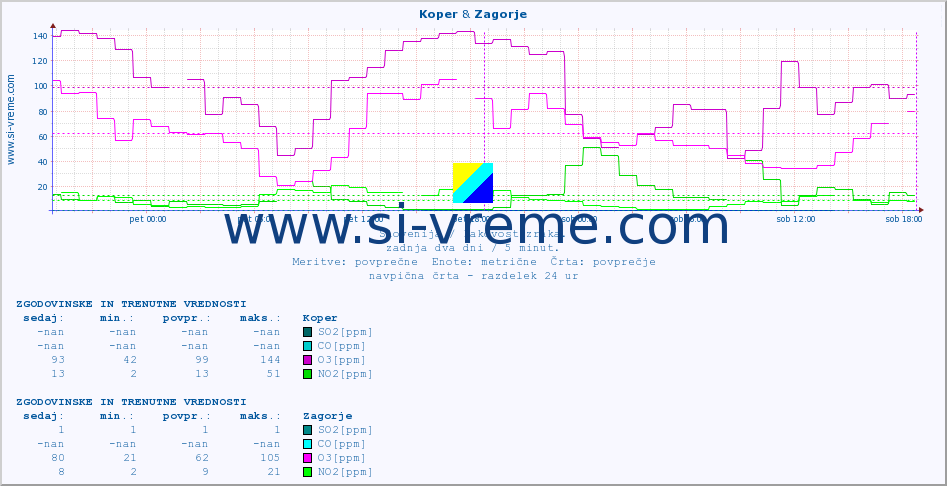 POVPREČJE :: Koper & Zagorje :: SO2 | CO | O3 | NO2 :: zadnja dva dni / 5 minut.
