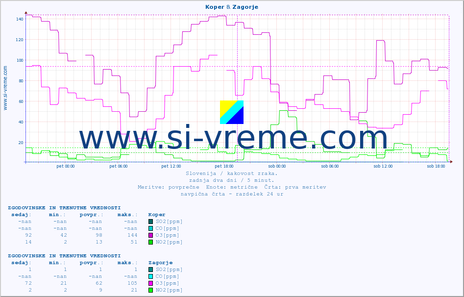 POVPREČJE :: Koper & Zagorje :: SO2 | CO | O3 | NO2 :: zadnja dva dni / 5 minut.