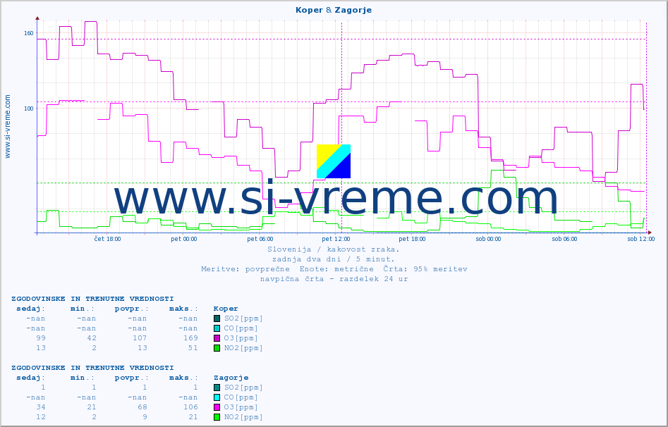 POVPREČJE :: Koper & Zagorje :: SO2 | CO | O3 | NO2 :: zadnja dva dni / 5 minut.