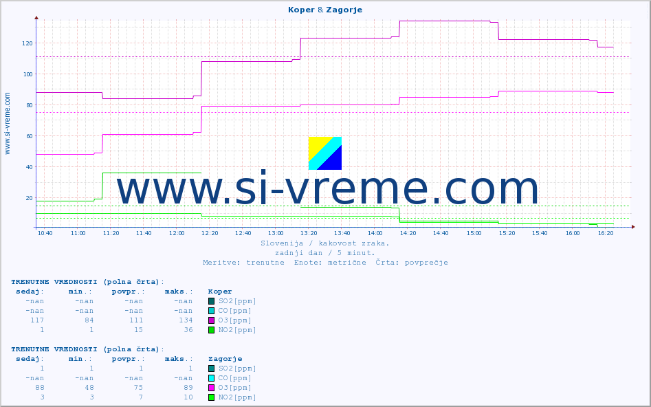 POVPREČJE :: Koper & Zagorje :: SO2 | CO | O3 | NO2 :: zadnji dan / 5 minut.