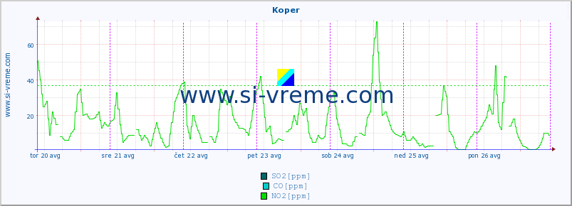 POVPREČJE :: Koper :: SO2 | CO | O3 | NO2 :: zadnji teden / 30 minut.