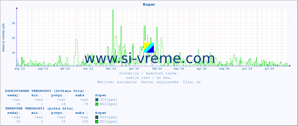 POVPREČJE :: Koper :: SO2 | CO | O3 | NO2 :: zadnje leto / en dan.