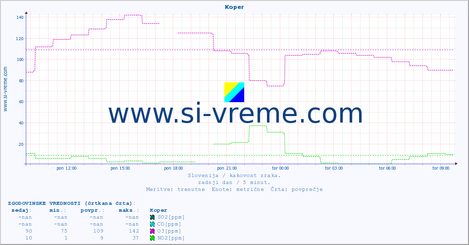 POVPREČJE :: Koper :: SO2 | CO | O3 | NO2 :: zadnji dan / 5 minut.