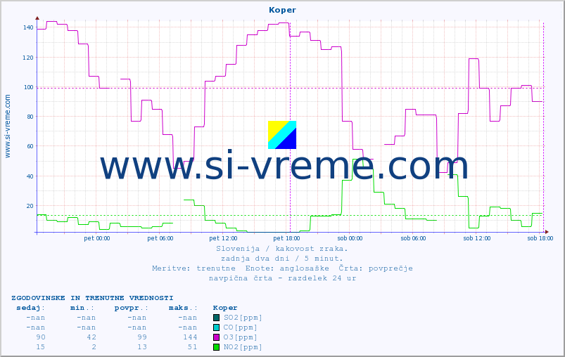 POVPREČJE :: Koper :: SO2 | CO | O3 | NO2 :: zadnja dva dni / 5 minut.
