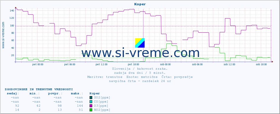 POVPREČJE :: Koper :: SO2 | CO | O3 | NO2 :: zadnja dva dni / 5 minut.