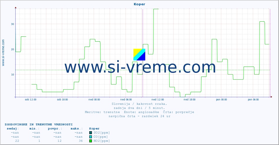 POVPREČJE :: Koper :: SO2 | CO | O3 | NO2 :: zadnja dva dni / 5 minut.