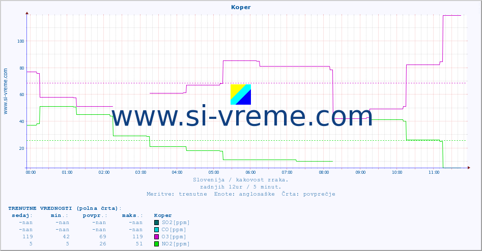POVPREČJE :: Koper :: SO2 | CO | O3 | NO2 :: zadnji dan / 5 minut.