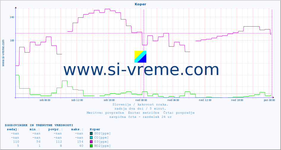 POVPREČJE :: Koper :: SO2 | CO | O3 | NO2 :: zadnja dva dni / 5 minut.