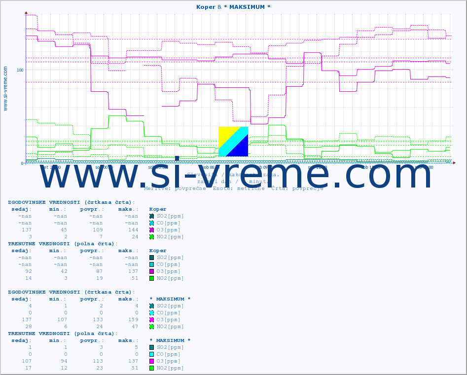 POVPREČJE :: Koper & * MAKSIMUM * :: SO2 | CO | O3 | NO2 :: zadnji dan / 5 minut.