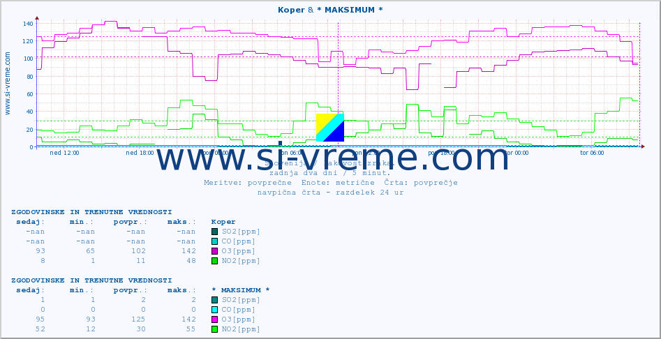 POVPREČJE :: Koper & * MAKSIMUM * :: SO2 | CO | O3 | NO2 :: zadnja dva dni / 5 minut.