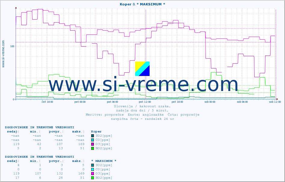 POVPREČJE :: Koper & * MAKSIMUM * :: SO2 | CO | O3 | NO2 :: zadnja dva dni / 5 minut.