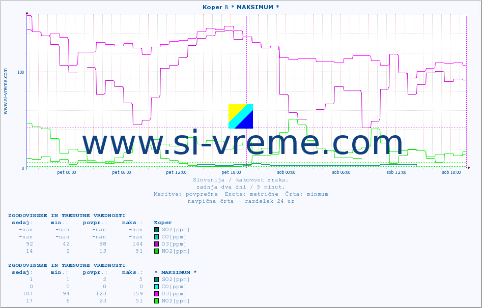 POVPREČJE :: Koper & * MAKSIMUM * :: SO2 | CO | O3 | NO2 :: zadnja dva dni / 5 minut.