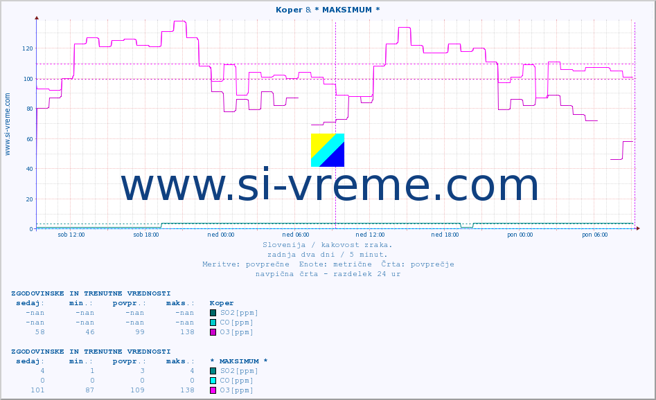POVPREČJE :: Koper & * MAKSIMUM * :: SO2 | CO | O3 | NO2 :: zadnja dva dni / 5 minut.