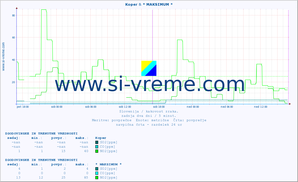 POVPREČJE :: Koper & * MAKSIMUM * :: SO2 | CO | O3 | NO2 :: zadnja dva dni / 5 minut.