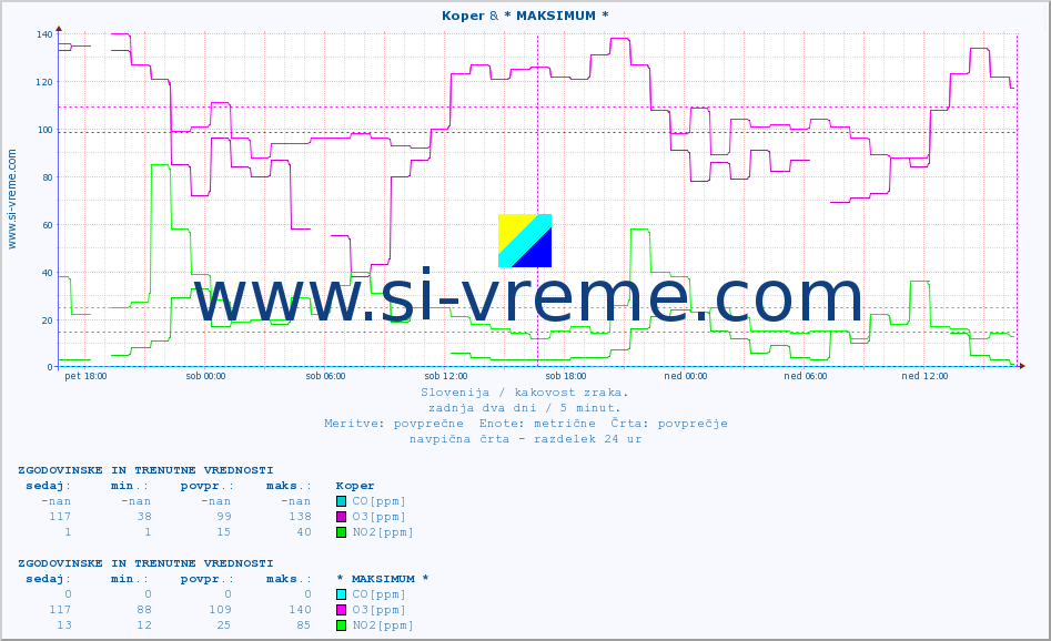 POVPREČJE :: Koper & * MAKSIMUM * :: SO2 | CO | O3 | NO2 :: zadnja dva dni / 5 minut.