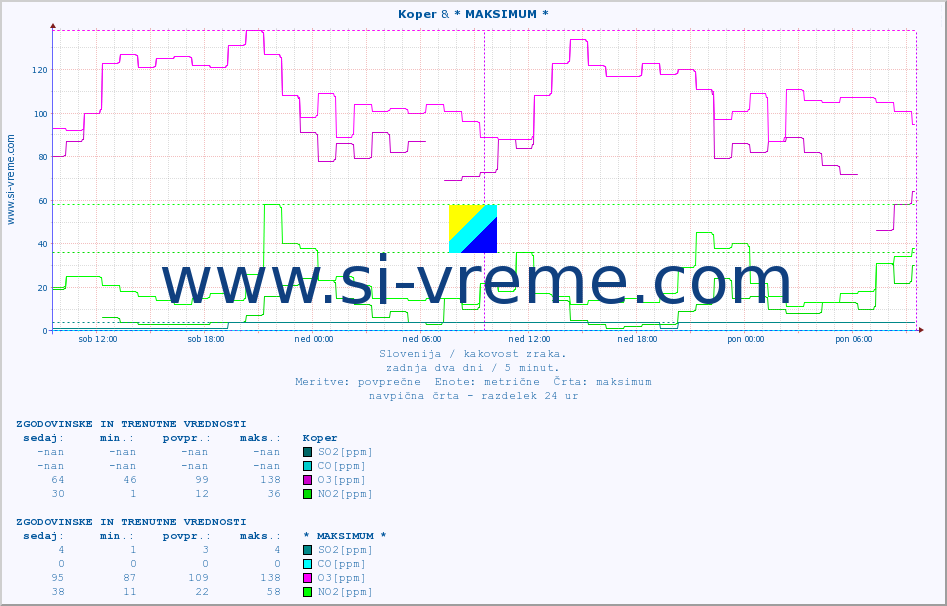 POVPREČJE :: Koper & * MAKSIMUM * :: SO2 | CO | O3 | NO2 :: zadnja dva dni / 5 minut.
