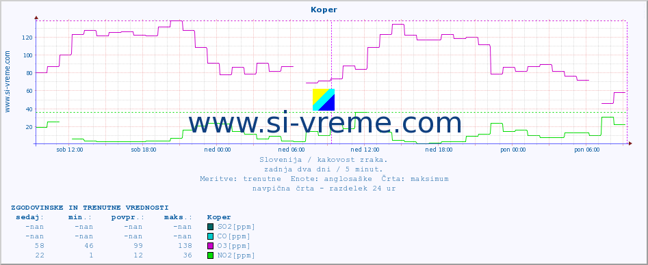 POVPREČJE :: Koper :: SO2 | CO | O3 | NO2 :: zadnja dva dni / 5 minut.