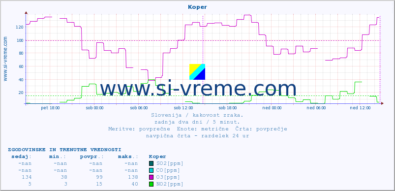 POVPREČJE :: Koper :: SO2 | CO | O3 | NO2 :: zadnja dva dni / 5 minut.