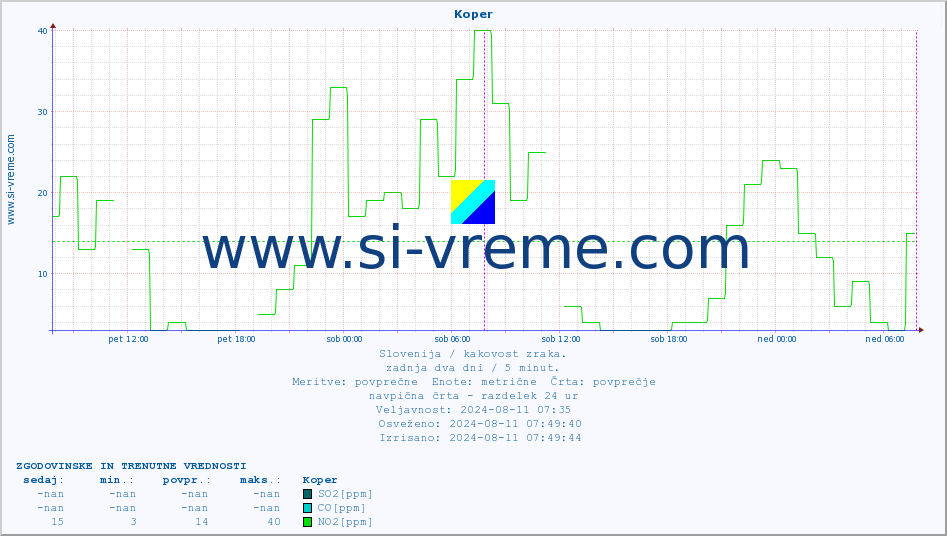 POVPREČJE :: Koper :: SO2 | CO | O3 | NO2 :: zadnja dva dni / 5 minut.