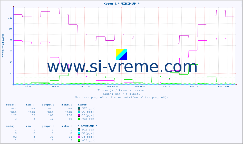 POVPREČJE :: Koper & * MINIMUM * :: SO2 | CO | O3 | NO2 :: zadnji dan / 5 minut.