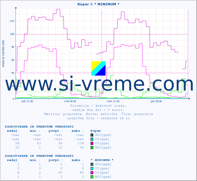 POVPREČJE :: Koper & * MINIMUM * :: SO2 | CO | O3 | NO2 :: zadnja dva dni / 5 minut.
