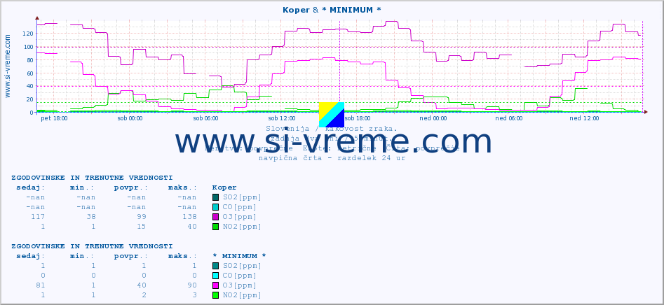 POVPREČJE :: Koper & * MINIMUM * :: SO2 | CO | O3 | NO2 :: zadnja dva dni / 5 minut.