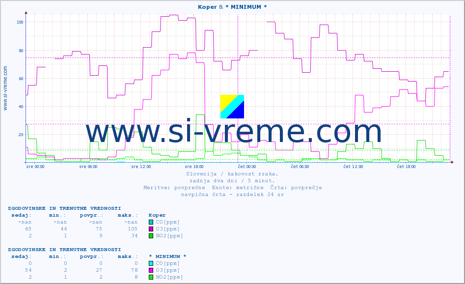 POVPREČJE :: Koper & * MINIMUM * :: SO2 | CO | O3 | NO2 :: zadnja dva dni / 5 minut.