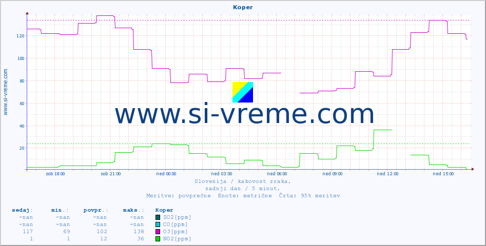 POVPREČJE :: Koper :: SO2 | CO | O3 | NO2 :: zadnji dan / 5 minut.