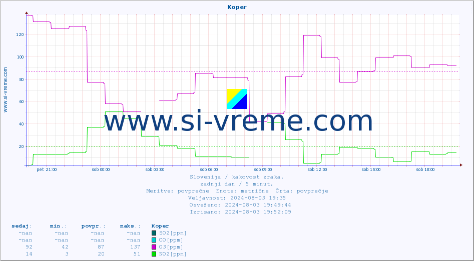 POVPREČJE :: Koper :: SO2 | CO | O3 | NO2 :: zadnji dan / 5 minut.