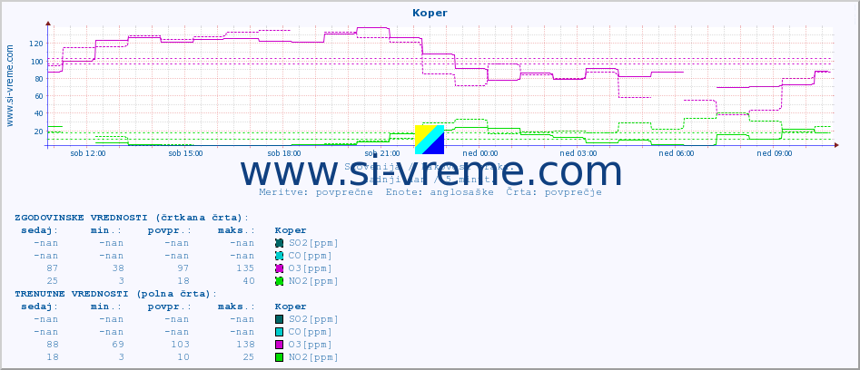 POVPREČJE :: Koper :: SO2 | CO | O3 | NO2 :: zadnji dan / 5 minut.