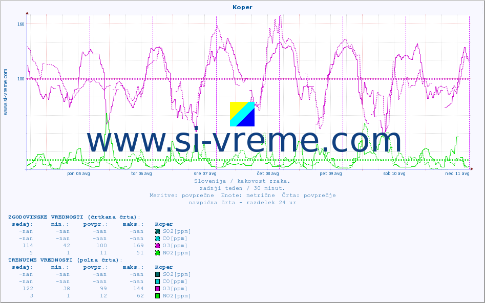 POVPREČJE :: Koper :: SO2 | CO | O3 | NO2 :: zadnji teden / 30 minut.