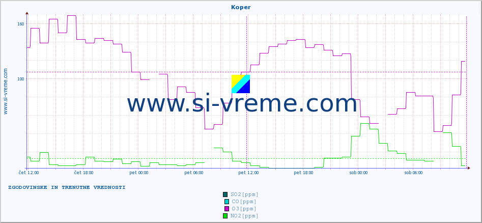 POVPREČJE :: Koper :: SO2 | CO | O3 | NO2 :: zadnja dva dni / 5 minut.